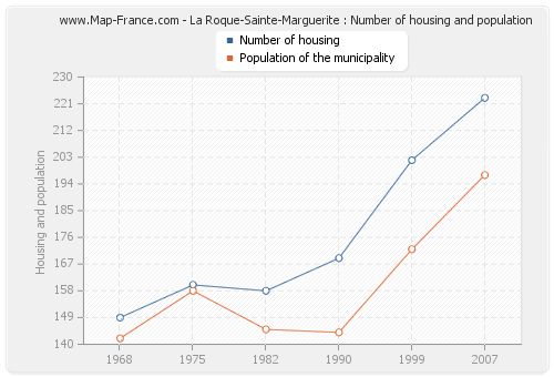 La Roque-Sainte-Marguerite : Number of housing and population